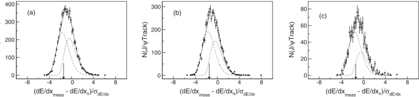 Figure 12 shows the distributions of S for the positively charged third tracks in three momentum ranges fit with a sum of two gamma distributions as described in Eq