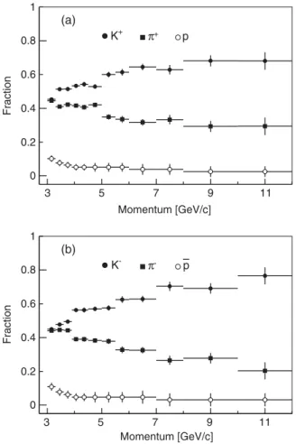 FIG. 15. Fractions F π , F K , and F p for (a) positively and