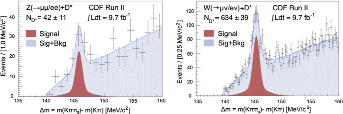 FIG. 3. Distribution of mass difference between the D þ and D 0 candidates in Z and W events, with fit results overlaid