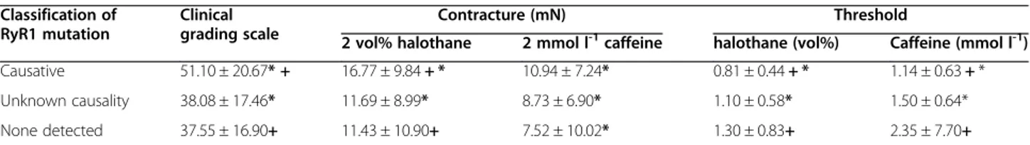 Table 4 Effect of causative ryanodine receptor type 1 mutation