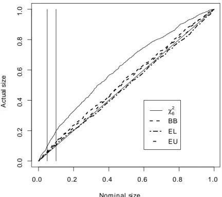 Figure 3: P-value plots of the J -statistics. The two vertical lines correspond to the 0.05 and 0.10 nominal size.