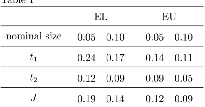Table 1 EL EU nominal size 0.05 0.10 0.05 0.10 t 1 0.24 0.17 0.14 0.11 t 2 0.12 0.09 0.09 0.05 J 0.19 0.14 0.12 0.09