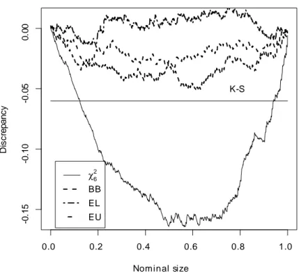 Figure 6: P-value discrepancy plots of the J statistic. The horizontal line corresponds to the 0.05 critical value of the K-S statistic (14).