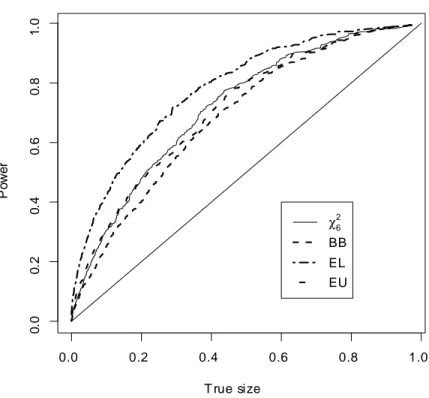 Figure 9: Size-power curves of the J statistic.