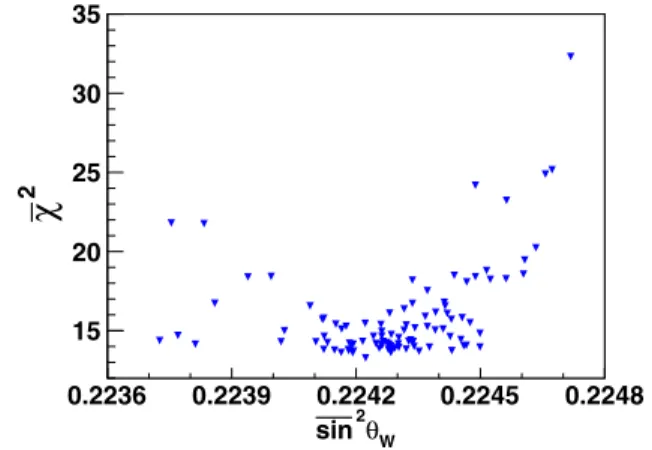 FIG. 23. ¯χ 2 versus sin 2 θ W parameters for the best-fit templates