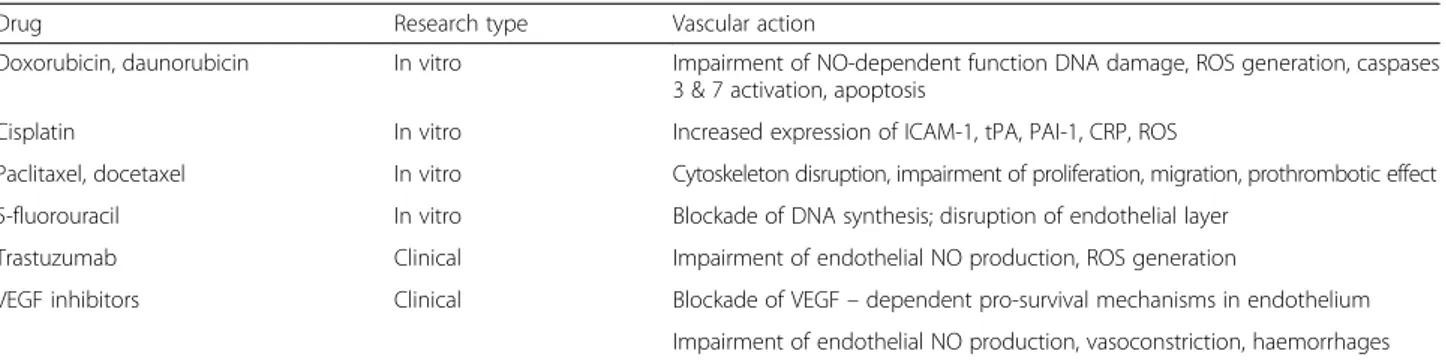 Table 1 Effect of chemotherapeutic agents on various metabolic pathways and functions of human ECs