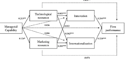 Figure 2 – Direct effects of analyzed variables