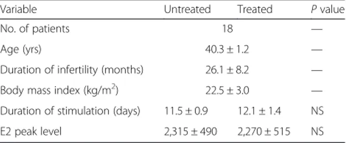 Table 1 Characteristics of patients who underwent the two IVF cycles, without (untreated) and with (treated) micronutrients supplementation