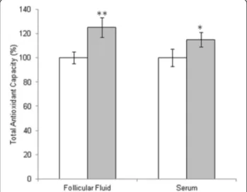 Fig. 1 Total antioxidant capacity in follicular fluid and in serum from untreated patient (white bars) or patient treated with micronutrients supplementation (gray bars)