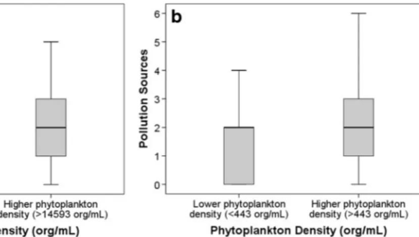 Fig. 6 a Phytoplankton density (org/mL) versus pollution sources for São Paulo and Curitiba (n=56)