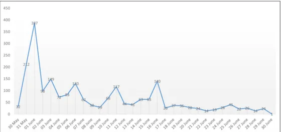 Figure 1: Daily mentions received by the Twitter account @Açıkradyo. May 30–June 30, 2013.