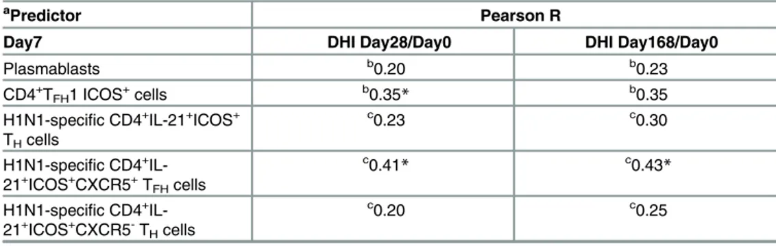 Table 1. Correlation between cell subsets and DHI titers. a