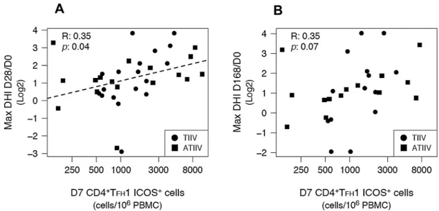 Fig 7. H1N1-specific CD4 + IL-21 + ICOS + CXCR5 + TFH cells predict functional antibody responses