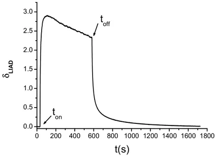 Figure 2. Typical example of an LIAD (Light Induced Atomic Desorption) signal: Rb relative vapor density variation as a function of time in a polydimethylsiloxane (PDMS) coated cell