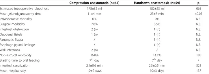 Table 1 Perioperative outcomes of 64 compression end-to-side Roux-and-Y jejunojejunostomy and 59 handsewn end- end-to-side Roux-and-Y jejunojejunostomy