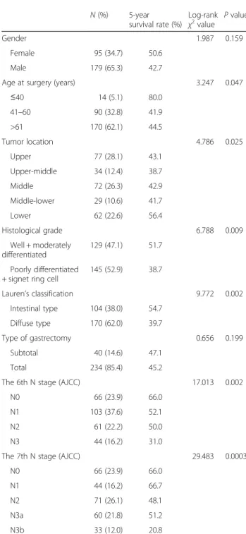 Table 1 Univariate survival analysis of clinicopathological variables in 274 gastric cancer patients