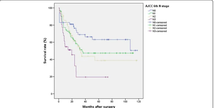 Fig. 1 Survival curves for 274 patients according to the 6th AJCC N classification