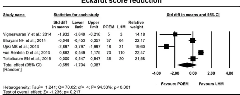 FIGURE 1. Forrest plot showing comparison of the efficacy of POEM with LHM in reducing Eckardt score.