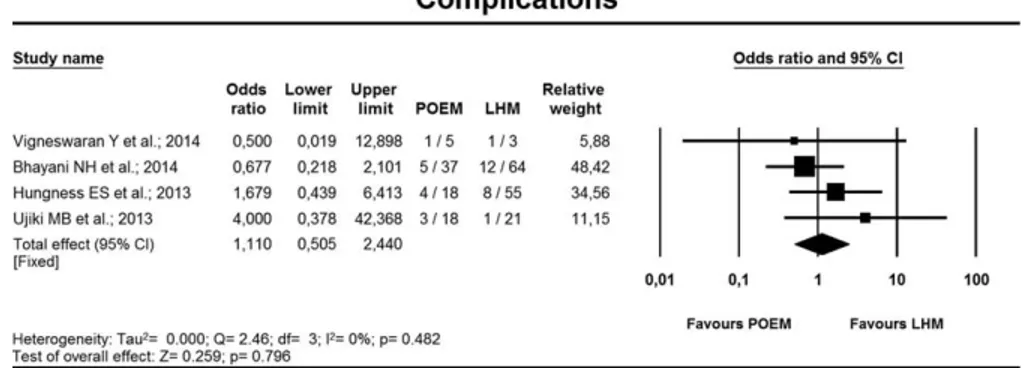 FIGURE 7. Forrest plot showing comparison of symptomatic gastroesophageal reflux after POEM with that after LHM.