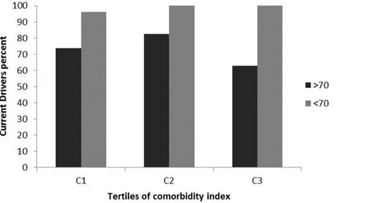 Figure 1. Percent of current drivers stratified by tertiles of comorbidity index among the two age groups