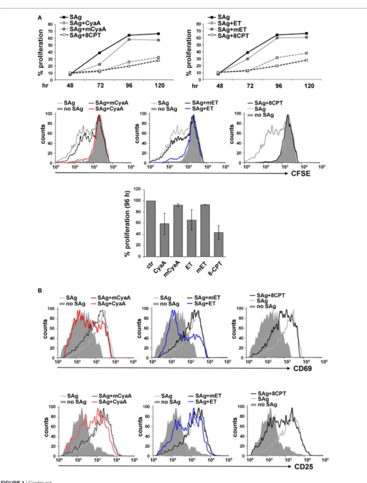 FigUre 1 | Continued