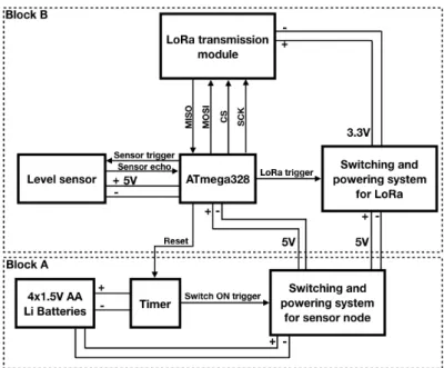 Figure 1. Block diagram of the proposed IoT node.