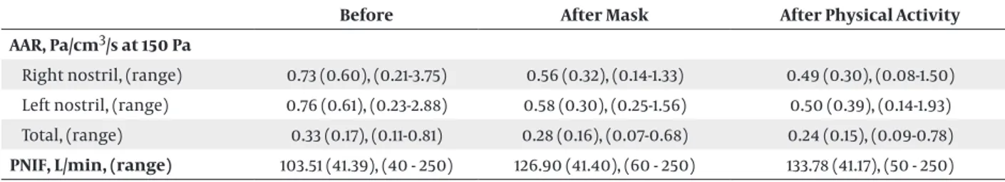Table 2.  Mean Value at Anterior Active Rhinomanometry (AAR) and Peak Nasal Inspiratory Flow (PNIF) Before Physical Activity and 