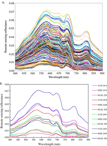 Figure 1. Reflectance spectra measured over Lake Taihu, China: (A) all data during 2004–2010; (B) the maximum, minimum and average data of each year.