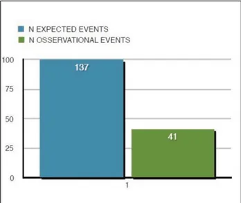 Figure 1  Data collected about one year for estimated disease events. One  year after from the enrolment, a 70.07% reduction in the number of events  compared with the number of expected episodes was observed.