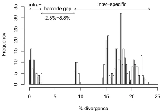 Figure  3.  Histograms  of  p-distance  comparisons  between  the  Friesea  species  under  study  with 