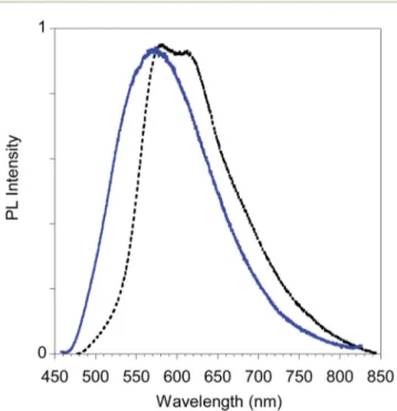 Fig. 15 PL spectra of poly-6-TT-BF3k ﬁlm obtained by electro- electro-chemical deposition on the ITO electrode (black dotted line) and by casting of a dichloromethane solution (blue solid line).