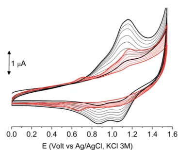 Fig. 7 The ﬁrst 8 cycles in the cyclic voltammetry of diluted (1.0  10 4 M red) or concentrated (1.8  10 4 M, black) poly-6-BT-BF3k solutions, registered on a glassy carbon electrode (GCE) in  dichloro-methane solutions with [Bu 4 N][PF 6 ] (0.1 M) as 