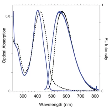Fig. 11 Optical absorption and emission spectrum of poly-6-TT-BF3k in dichloromethane solutions (blue lines) and in the solid state (black lines).