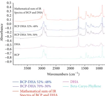 Figure 4: IR spectra of (from top to bottom) pure BCP, pure DHA, mixture BCP70%-DHA30%, BCP52%-DHA48%, and mathematical sum of the IR spectra of the two pure components (BCP and DHA).