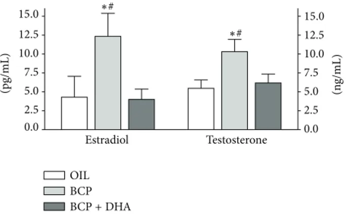 Figure 9: Testosterone and estradiol plasma levels determined at the end of the experimental sessions in OIL (white), BCP (light gray), and BCP+DHA (dark gray) groups