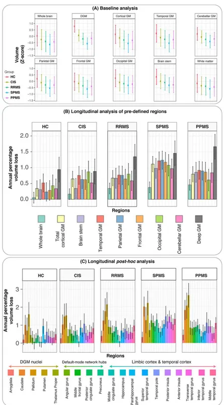 FIGURE 2: Baseline volumes and annual percentage loss of brain regions in clinical phenotypes and healthy controls