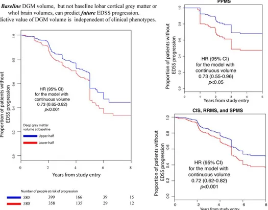 FIGURE 3: DGM volume predicts future progression of EDSS. Survival curves for time to event (sustained EDSS progression; see Patients and Methods for definition) in CIS, relapse onset, and PPMS