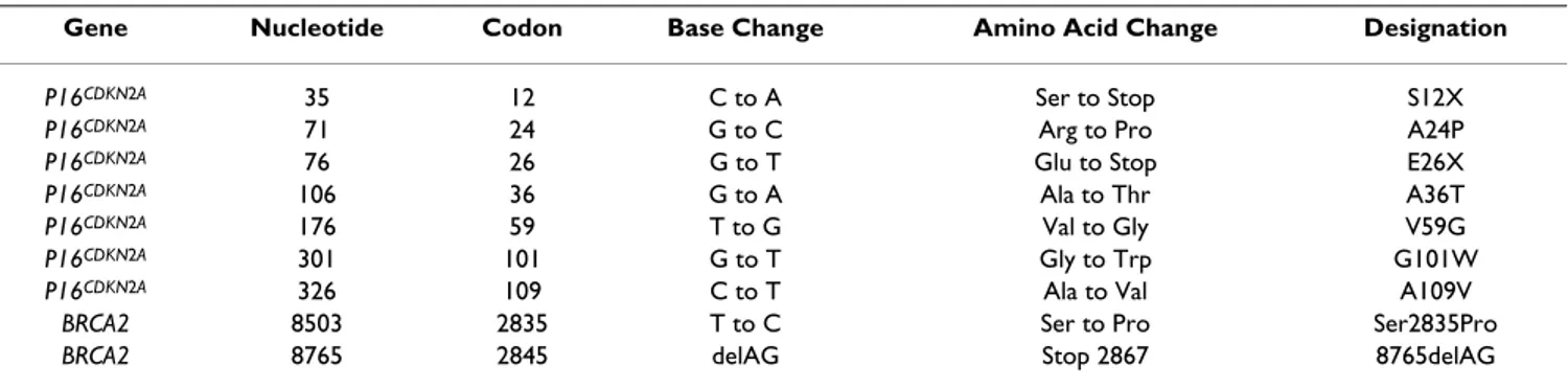 Table 2: Distribution of germline mutations in p16 CDKN2A  and BRCA2 genes according to patients' origin