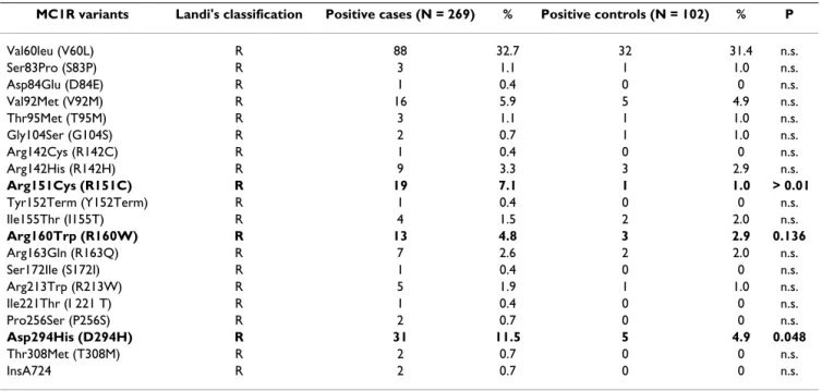 Table 3: Distribution of MC1R variants among Sardinian melanomas and controls