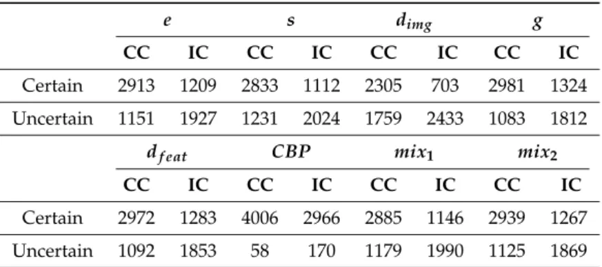Table 8. Confusion matrices on STL, where CC and IC are the correctly and incorrectly classified samples, respectively.