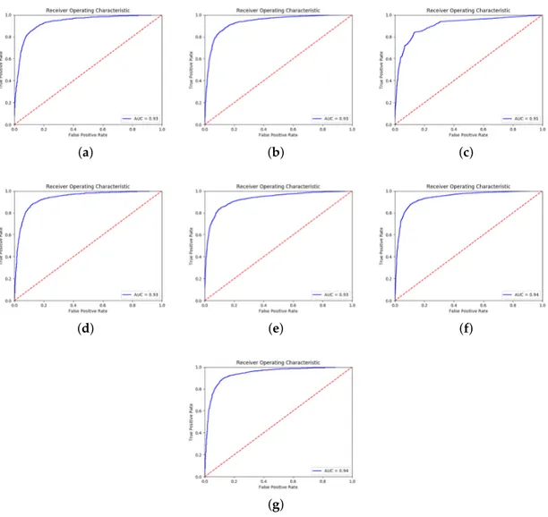 Figure 2. ROC curves obtained using each measures to predict the accuracy on the SVHN validation set