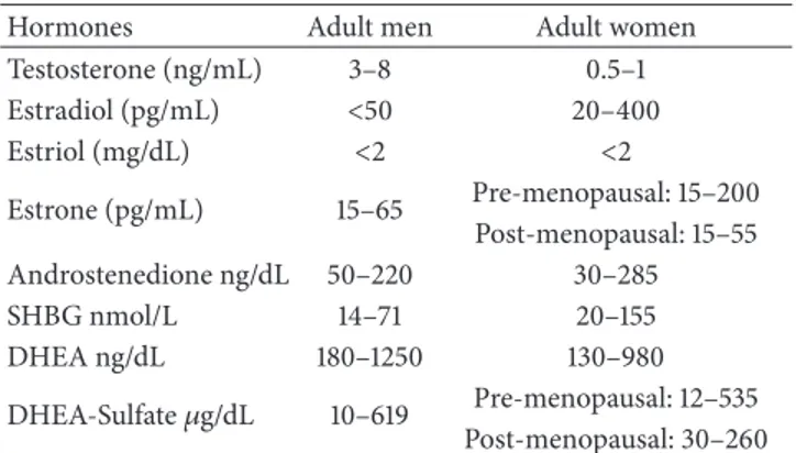 Table 1: Hormone levels commonly recorded in adult men and women. In females, the high variability of estradiol concentration is due to the menstrual cycle variations