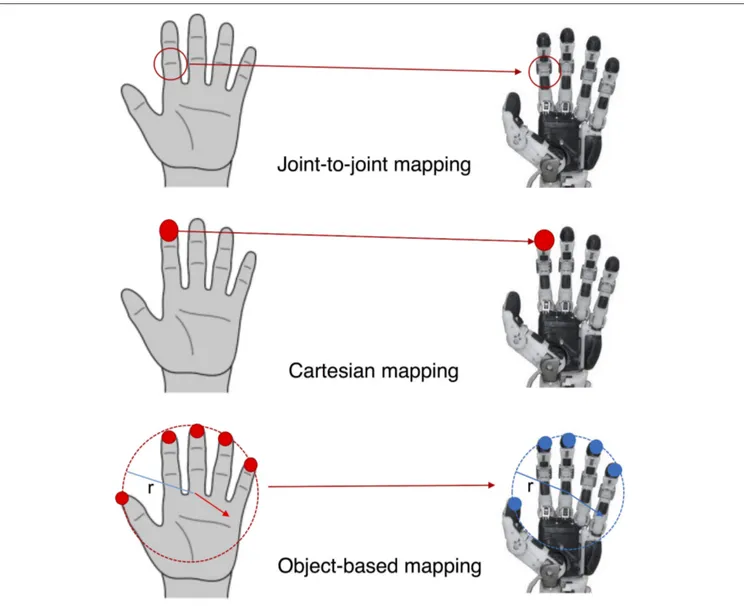 FIGURE 2 | Schematic representation of the principal mapping techniques. In the top, joint-to-joint mapping