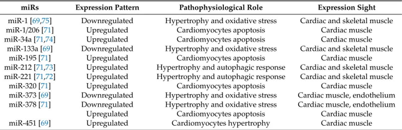 Table 1. Role of main miR candidates in DCM mechanisms and pathophysiology.