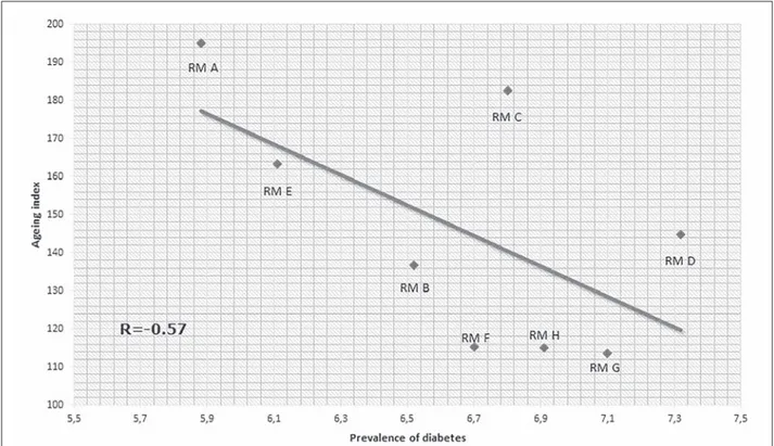Figure 2. Correlation between prevalence of diabetes and level of school education in the health districts of the metropolitan area of 