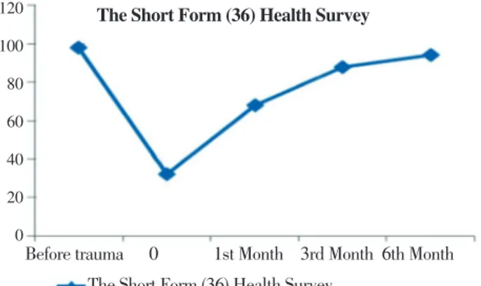 Figure 9.  Trend of quality life during the 6 months of follow up  measured with SF-36.