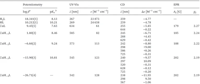 Table 1 Stability constants and spectroscopic parameters for viomycin and the particular species in the Cu( II ) –viomycin system