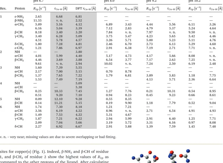 Table 3 1 H-NMR proton paramagnetic relaxation rates ( R