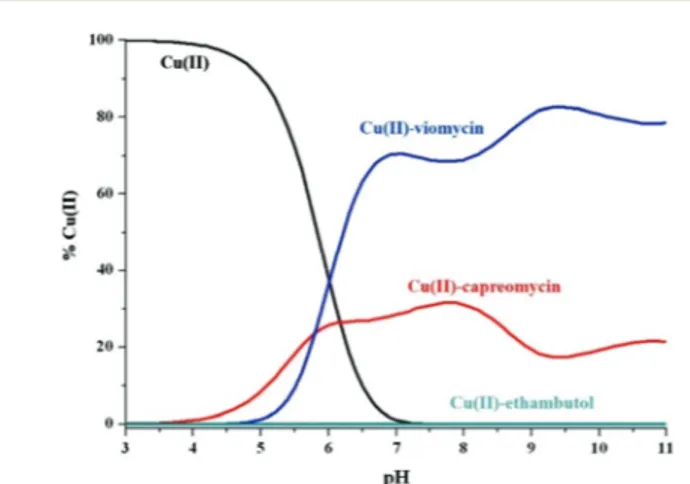 Fig. 8 Comparison of interaction of uncomplexed Cu( II ) ions (even