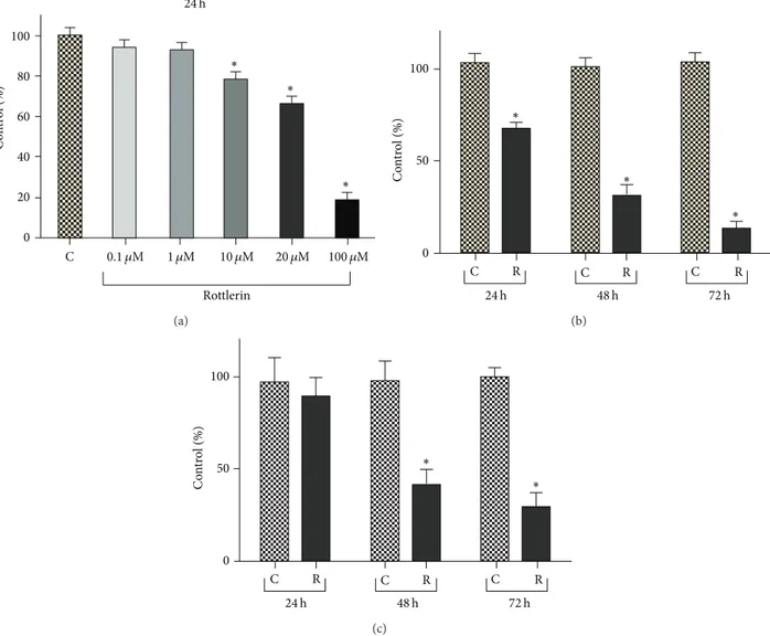 Figure 1: Rottlerin inhibits proliferation of Sk-Mel-28 melanoma cells. (a) Rottlerin treatment for 24 h reduced cell density, evaluated by the